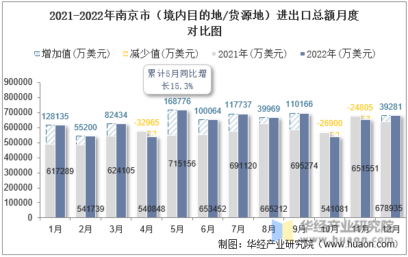 2021-2022年南京市（境内目的地/货源地）进出口总额月度对比图