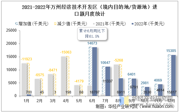 2021-2022年万州经济技术开发区（境内目的地/货源地）进口额月度统计