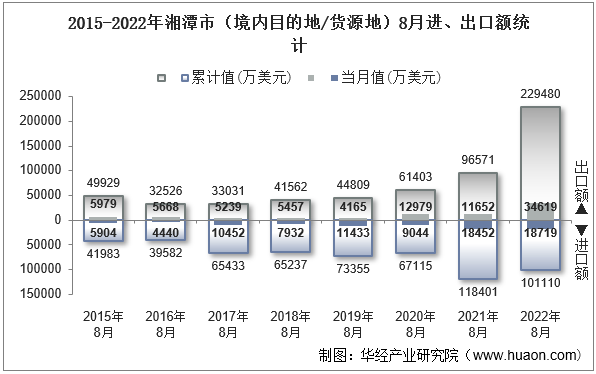 2015-2022年湘潭市（境内目的地/货源地）8月进、出口额统计