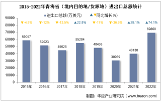 2022年青海省（境内目的地/货源地）进出口总额及进出口差额统计分析