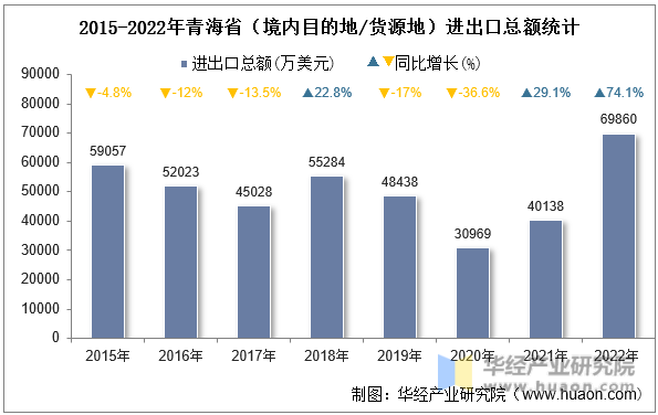 2015-2022年青海省（境内目的地/货源地）进出口总额统计