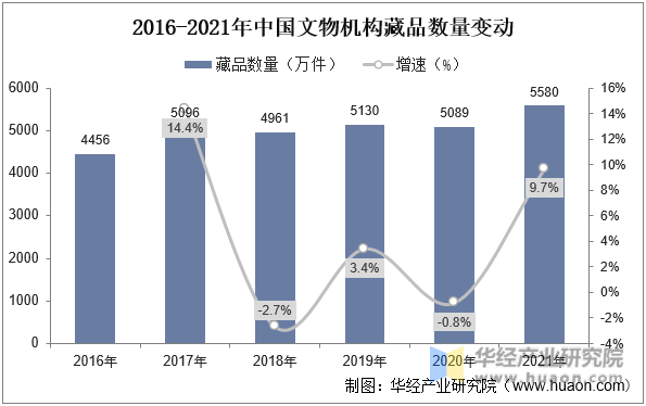 2016-2021年中国文物机构藏品数量变动