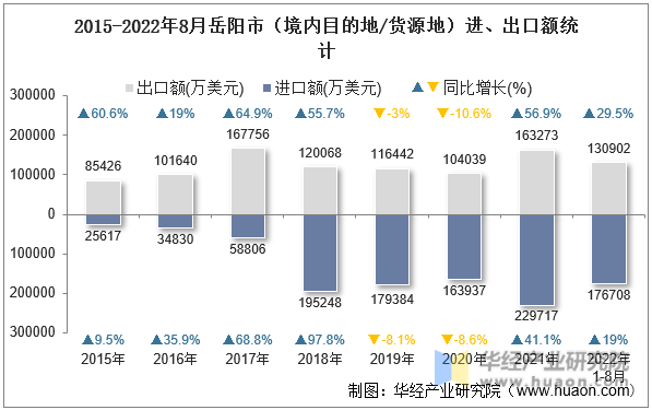 2015-2022年8月岳阳市（境内目的地/货源地）进、出口额统计