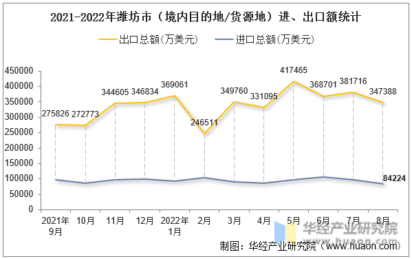 2021-2022年潍坊市（境内目的地/货源地）进、出口额统计