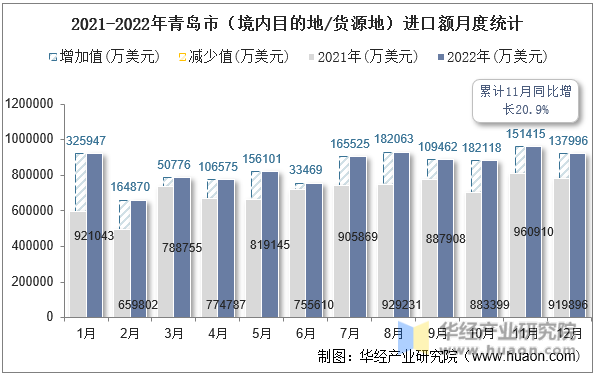 2021-2022年青岛市（境内目的地/货源地）进口额月度统计