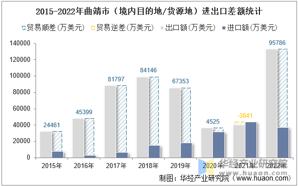 2015-2022年曲靖市（境内目的地/货源地）进出口差额统计