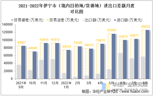 2021-2022年伊宁市（境内目的地/货源地）进出口差额月度对比图