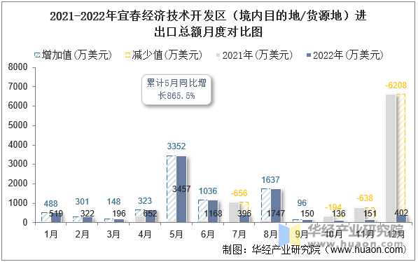 2021-2022年宜春经济技术开发区（境内目的地/货源地）进出口总额月度对比图