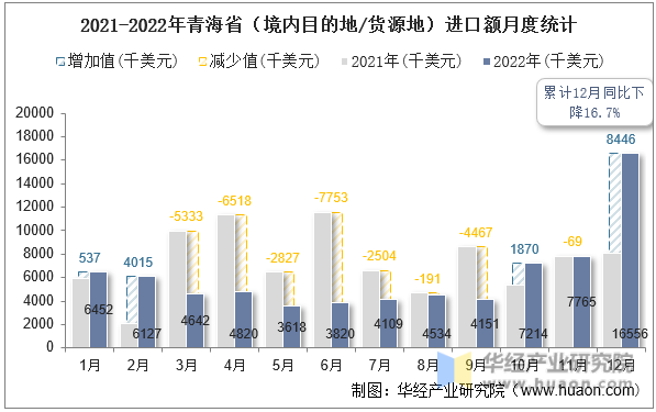 2021-2022年青海省（境内目的地/货源地）进口额月度统计