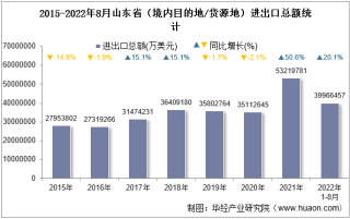 2022年8月山东省（境内目的地/货源地）进出口总额及进出口差额统计分析