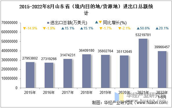 2015-2022年8月山东省（境内目的地/货源地）进出口总额统计