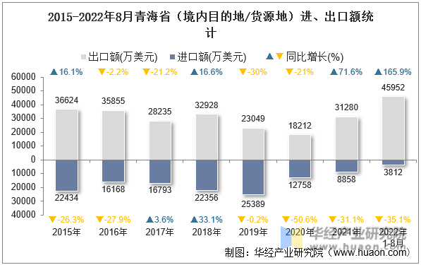 2015-2022年8月青海省（境内目的地/货源地）进、出口额统计