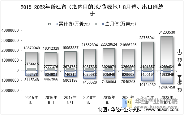 2015-2022年浙江省（境内目的地/货源地）8月进、出口额统计