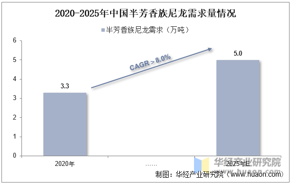 2020-2025年中国半芳香族尼龙需求量情况