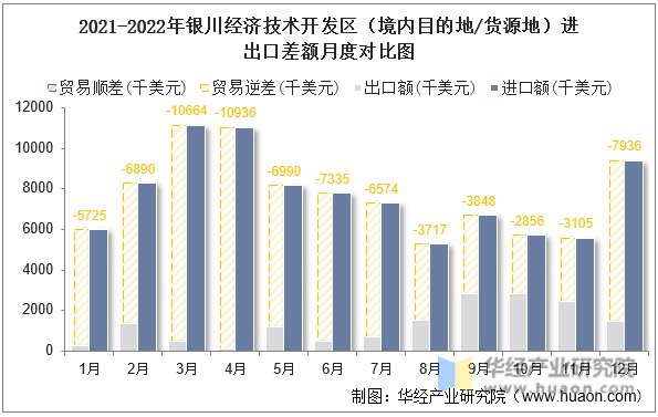 2021-2022年银川经济技术开发区（境内目的地/货源地）进出口差额月度对比图