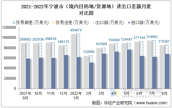 2021-2022年宁波市（境内目的地/货源地）进出口差额月度对比图