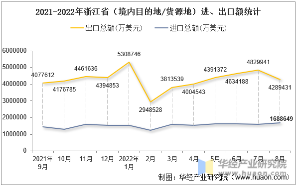 2021-2022年浙江省（境内目的地/货源地）进、出口额统计