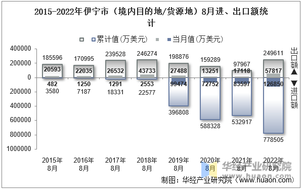 2015-2022年伊宁市（境内目的地/货源地）8月进、出口额统计