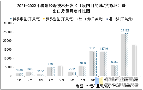 2021-2022年襄阳经济技术开发区（境内目的地/货源地）进出口差额月度对比图