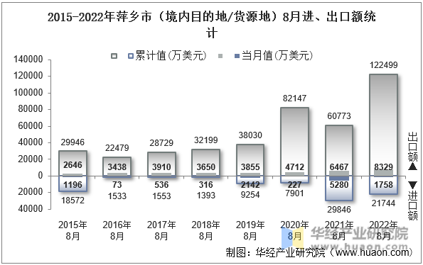 2015-2022年萍乡市（境内目的地/货源地）8月进、出口额统计