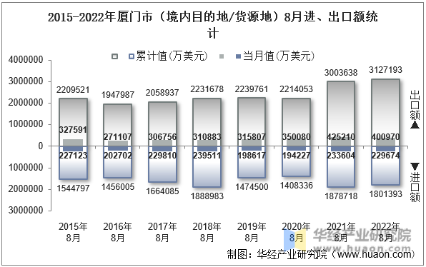 2015-2022年厦门市（境内目的地/货源地）8月进、出口额统计