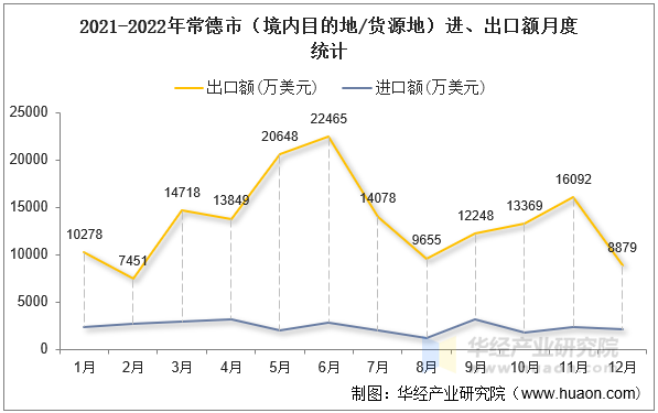 2021-2022年常德市（境内目的地/货源地）进、出口额月度统计