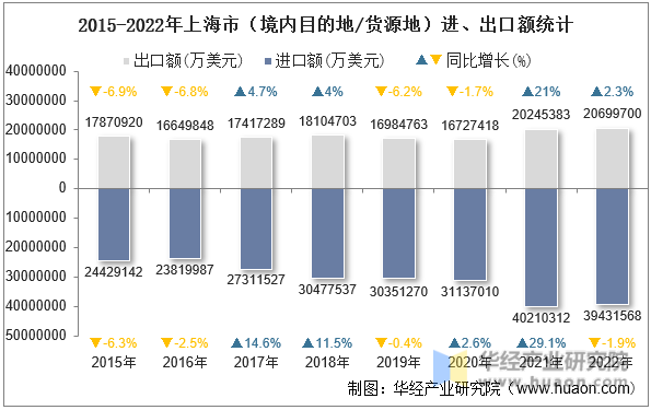 2015-2022年上海市（境内目的地/货源地）进、出口额统计