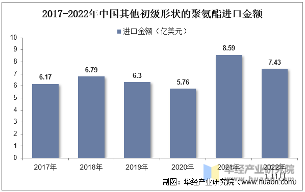 2017-2022年中国其他初级形状的聚氨酯进口金额