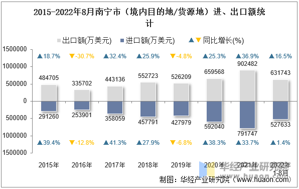 2015-2022年8月南宁市（境内目的地/货源地）进、出口额统计