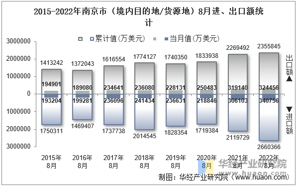 2015-2022年南京市（境内目的地/货源地）8月进、出口额统计