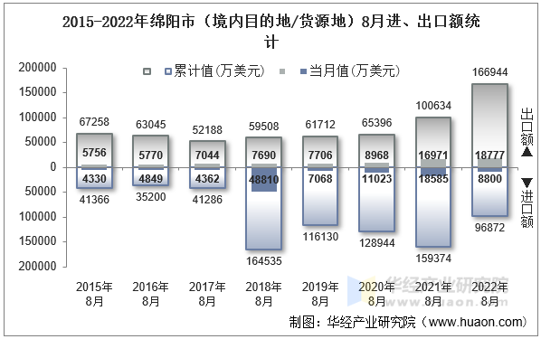 2015-2022年绵阳市（境内目的地/货源地）8月进、出口额统计