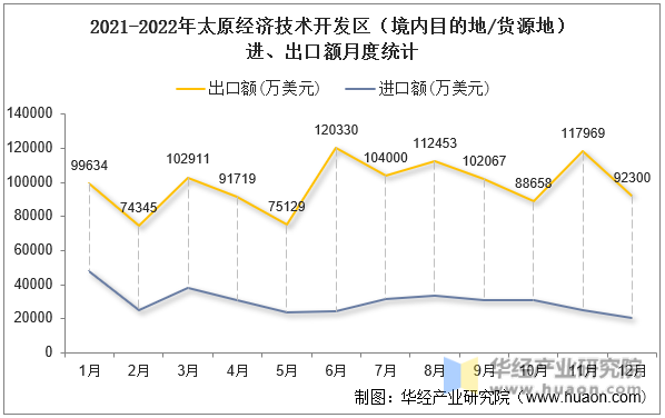 2021-2022年太原经济技术开发区（境内目的地/货源地）进、出口额月度统计