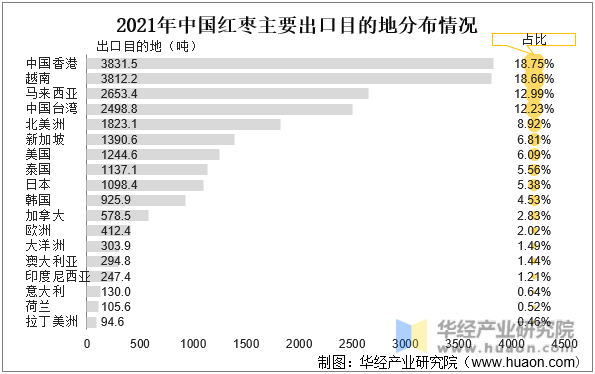 2021年中国红枣主要出口目的地分布情况