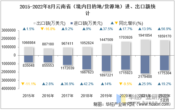 2015-2022年8月云南省（境内目的地/货源地）进、出口额统计