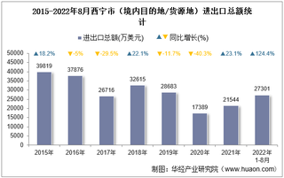 2022年8月西宁市（境内目的地/货源地）进出口总额及进出口差额统计分析