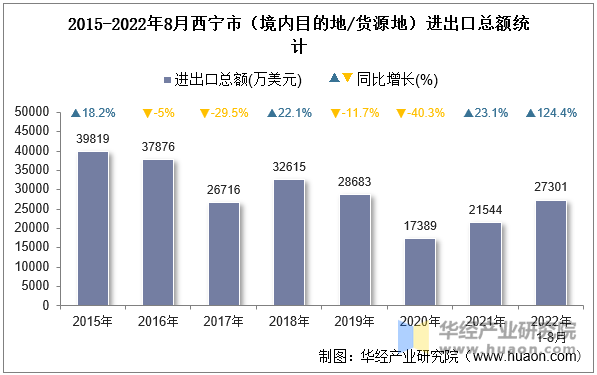 2015-2022年8月西宁市（境内目的地/货源地）进出口总额统计