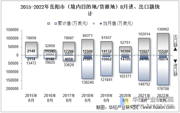 2015-2022年岳阳市（境内目的地/货源地）8月进、出口额统计