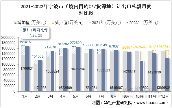2021-2022年宁波市（境内目的地/货源地）进出口总额月度对比图