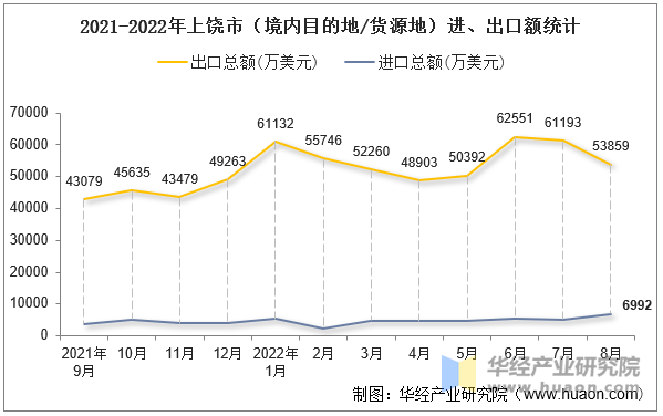 2021-2022年上饶市（境内目的地/货源地）进、出口额统计