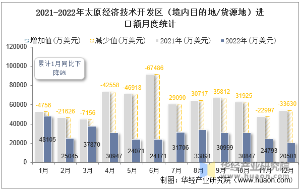 2021-2022年太原经济技术开发区（境内目的地/货源地）进口额月度统计