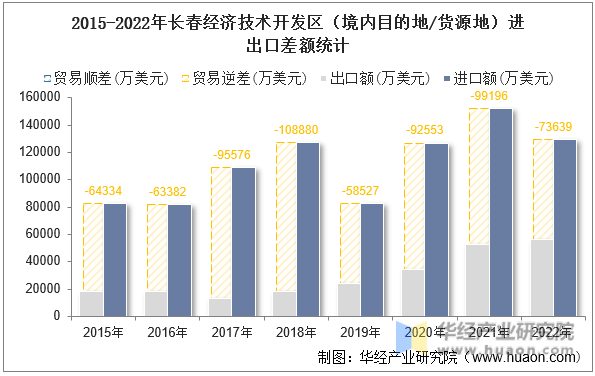 2015-2022年长春经济技术开发区（境内目的地/货源地）进出口差额统计