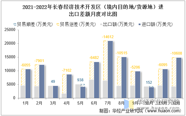 2021-2022年长春经济技术开发区（境内目的地/货源地）进出口差额月度对比图