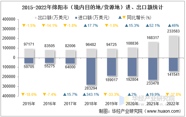 2015-2022年绵阳市（境内目的地/货源地）进、出口额统计