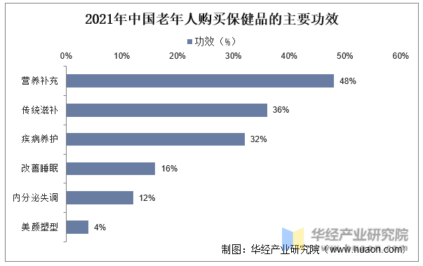 2021年中国老年人购买保健品的主要功效