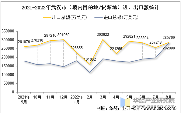 2021-2022年武汉市（境内目的地/货源地）进、出口额统计