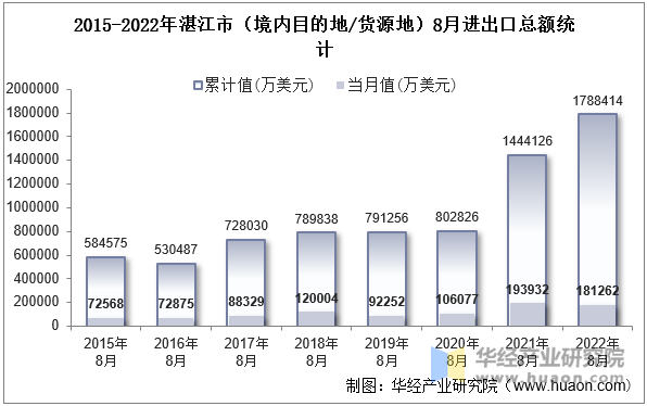 2015-2022年湛江市（境内目的地/货源地）8月进出口总额统计