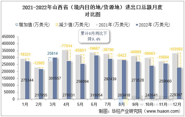 2021-2022年山西省（境内目的地/货源地）进出口总额月度对比图