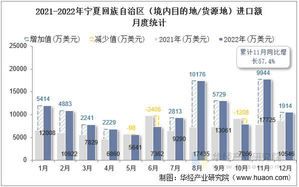 2021-2022年宁夏回族自治区（境内目的地/货源地）进口额月度统计