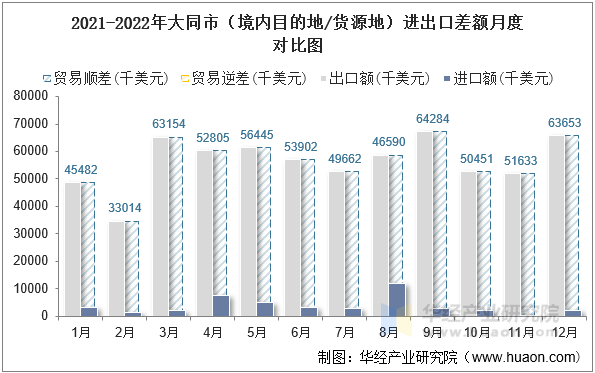 2021-2022年大同市（境内目的地/货源地）进出口差额月度对比图