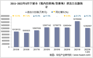 2022年8月宁波市（境内目的地/货源地）进出口总额及进出口差额统计分析